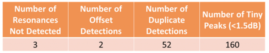 Postiglione, Data Table 2 Analysis of the Network 0 VNA Sweep With The Updated Algorithm
?