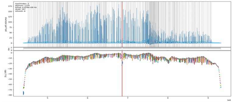 Postiglione, Figure 6 VNA sweep plot of response (absolute value of S21) across full range of detector frequencies. Lines are drawn at resonance frequencies identified by fitting code.