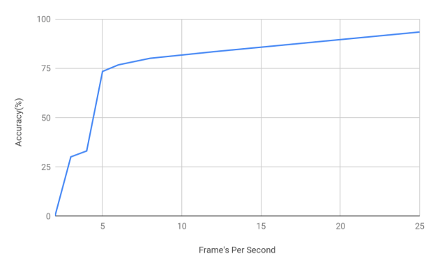 Aryan Pal, Fig #4. Performance of the object tracking algorithm on the Multiple Object Tracking Challenge 2017 Test 13 Dataset at different frame rates. 