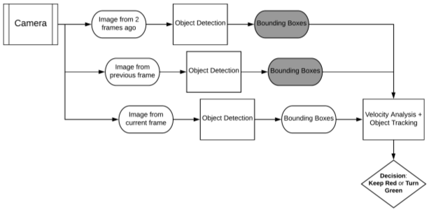 Aryan Pal, Fig #2. Above is a sample iteration of the entire system. The bottom-most image processing is happening in real time on the image from the current frame, while processing of the image from 2 frames ago and the image from the previous frame have occurred already. The dark grey boxes represent information that has been saved by the system, namely the bounding boxes generated from the two previous images. The bounding boxes from all three images are passed into the velocity analysis function. In the velocity analysis function, every object in the image from 2 frames ago across the two following images. Once the object is tracked, its location in all three frames is evaluated for change in speed. The system is ultimately responsible for determining whether the light should remain red or turn green.