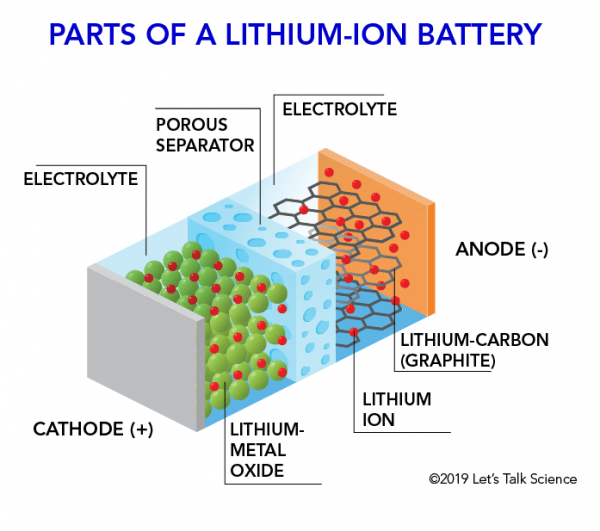 Chapman, Figure 2, Parts of a lithium-ion battery