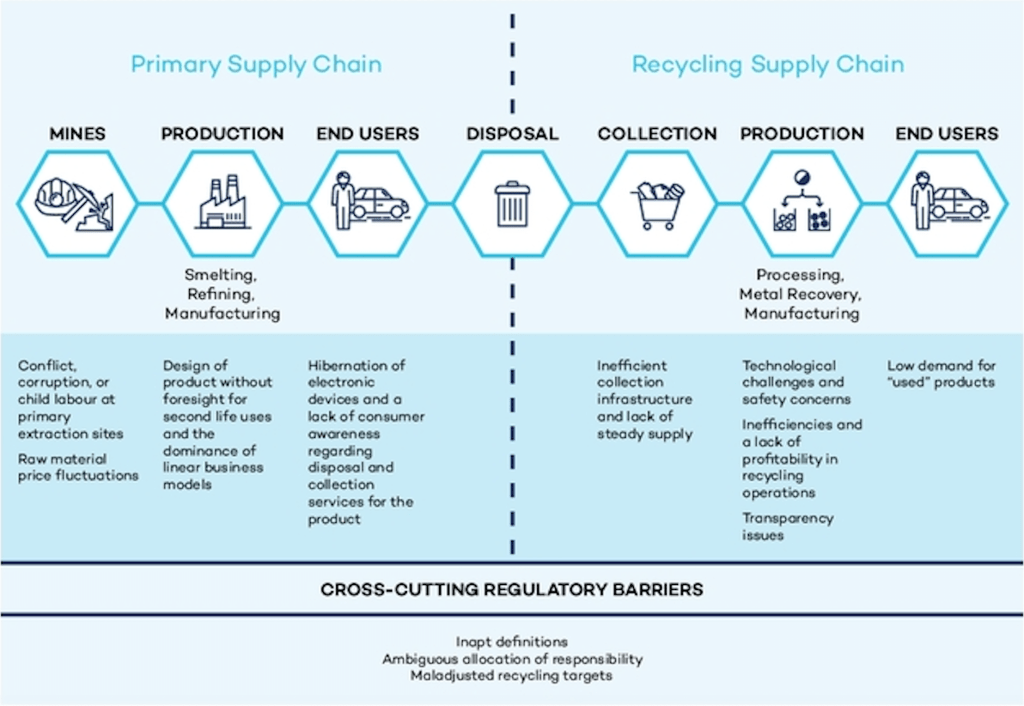 Church & Wuennenberg, Figure 4, Barriers to lithium and cobalt recycling along the supply chain