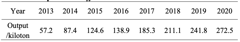 Jiang et al., Table 1, Spent LIBs generation from 2013 to 2020 in China