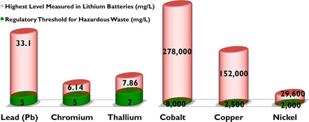 Kang et al., Figure 5, Measured levels of six metals in disposed LIBs vs. their regulatory thresholds