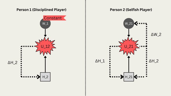 Fig 1 Structure of Conflict